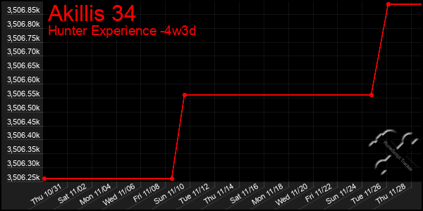 Last 31 Days Graph of Akillis 34