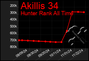 Total Graph of Akillis 34