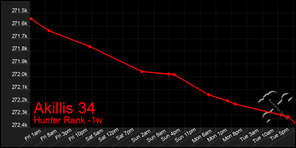 Last 7 Days Graph of Akillis 34