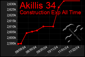 Total Graph of Akillis 34