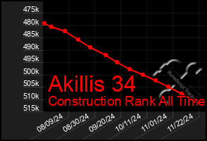 Total Graph of Akillis 34