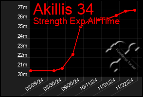 Total Graph of Akillis 34