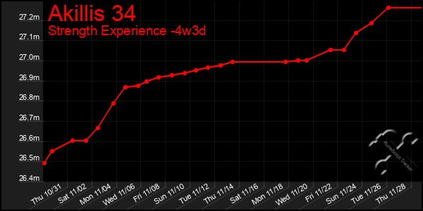 Last 31 Days Graph of Akillis 34