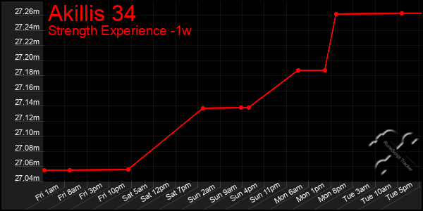 Last 7 Days Graph of Akillis 34