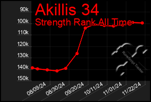 Total Graph of Akillis 34