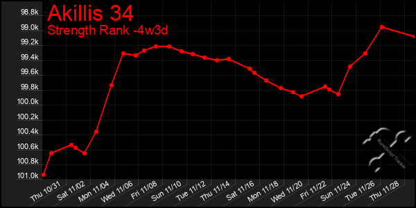 Last 31 Days Graph of Akillis 34