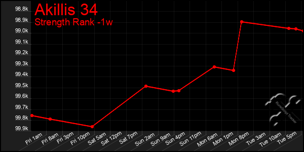 Last 7 Days Graph of Akillis 34