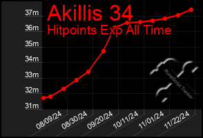 Total Graph of Akillis 34