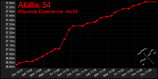 Last 31 Days Graph of Akillis 34