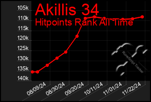 Total Graph of Akillis 34