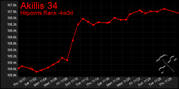 Last 31 Days Graph of Akillis 34