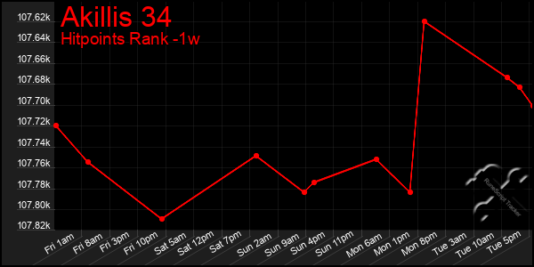 Last 7 Days Graph of Akillis 34