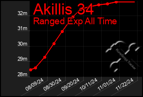 Total Graph of Akillis 34