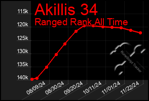 Total Graph of Akillis 34