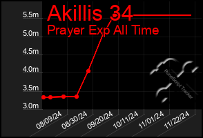 Total Graph of Akillis 34