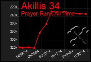 Total Graph of Akillis 34