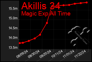 Total Graph of Akillis 34