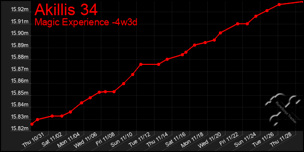 Last 31 Days Graph of Akillis 34