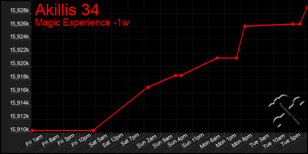 Last 7 Days Graph of Akillis 34