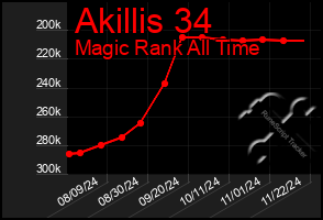 Total Graph of Akillis 34