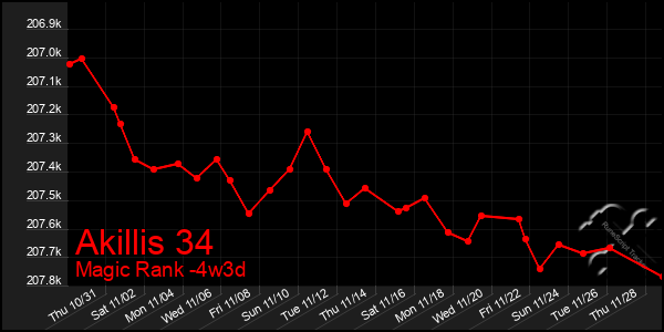 Last 31 Days Graph of Akillis 34