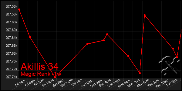 Last 7 Days Graph of Akillis 34