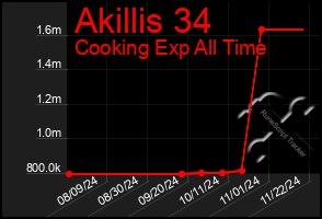 Total Graph of Akillis 34