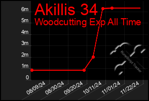 Total Graph of Akillis 34