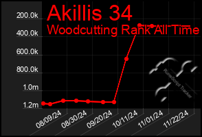 Total Graph of Akillis 34