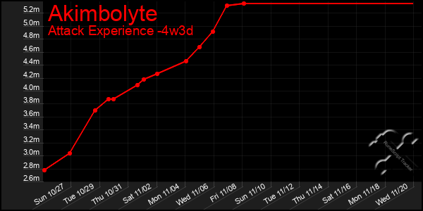 Last 31 Days Graph of Akimbolyte