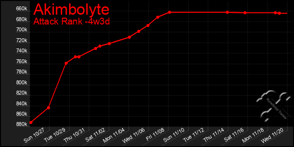 Last 31 Days Graph of Akimbolyte