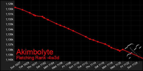 Last 31 Days Graph of Akimbolyte