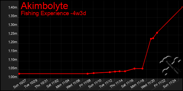 Last 31 Days Graph of Akimbolyte