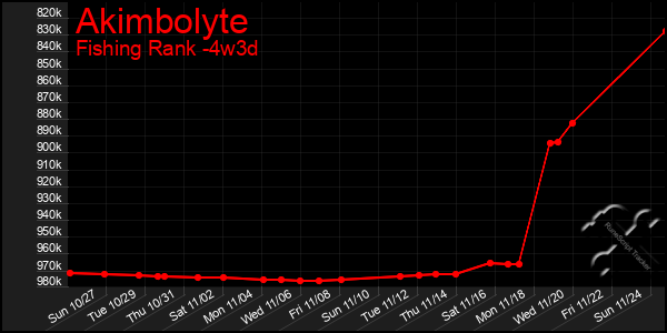 Last 31 Days Graph of Akimbolyte