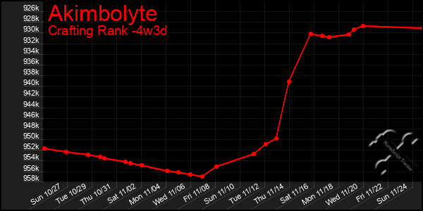 Last 31 Days Graph of Akimbolyte