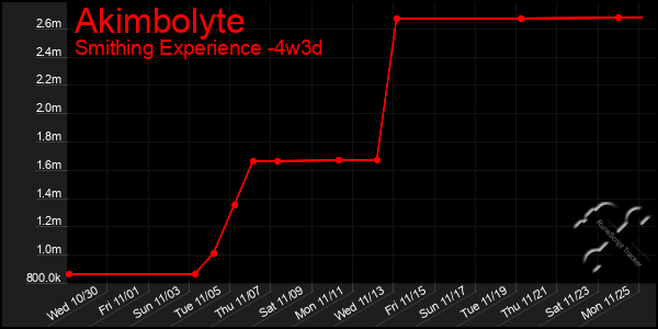 Last 31 Days Graph of Akimbolyte