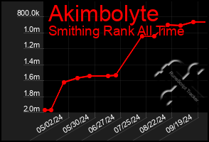 Total Graph of Akimbolyte