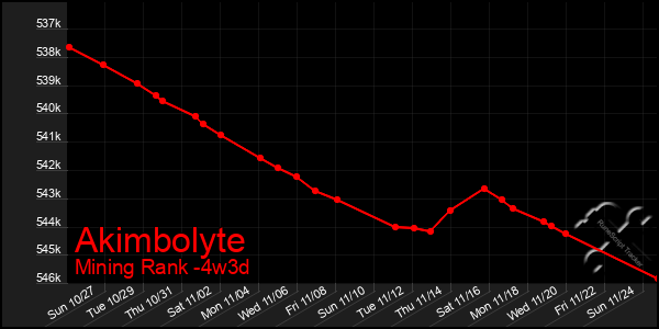 Last 31 Days Graph of Akimbolyte