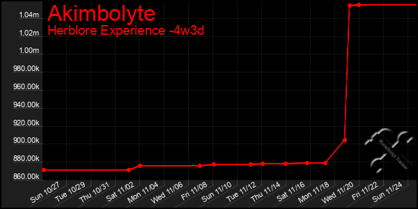 Last 31 Days Graph of Akimbolyte