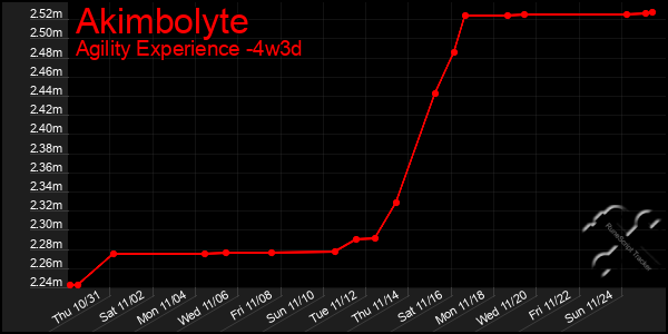 Last 31 Days Graph of Akimbolyte