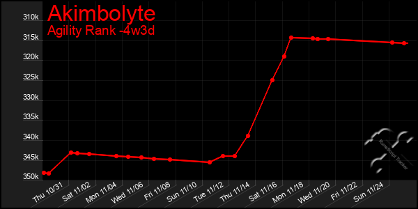 Last 31 Days Graph of Akimbolyte