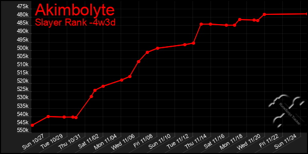 Last 31 Days Graph of Akimbolyte