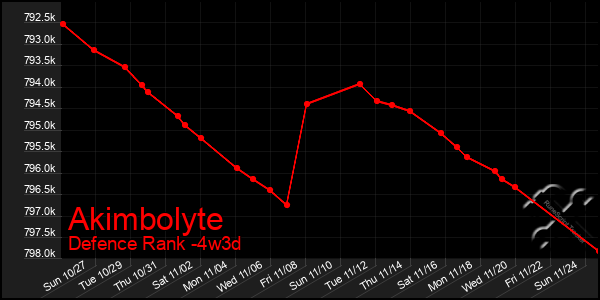 Last 31 Days Graph of Akimbolyte