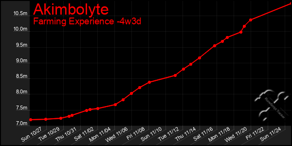 Last 31 Days Graph of Akimbolyte