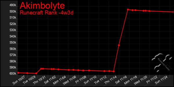 Last 31 Days Graph of Akimbolyte