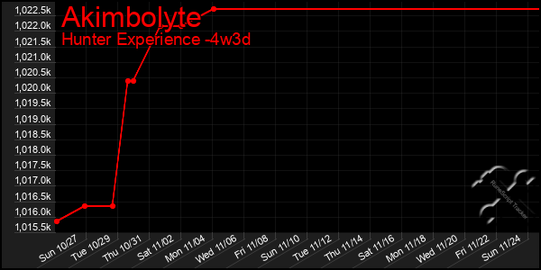 Last 31 Days Graph of Akimbolyte