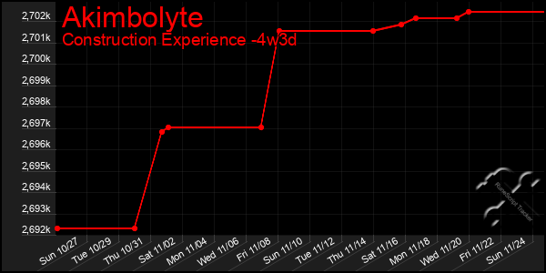 Last 31 Days Graph of Akimbolyte