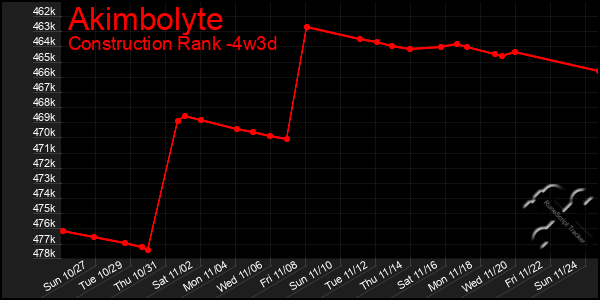 Last 31 Days Graph of Akimbolyte