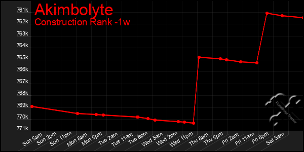 Last 7 Days Graph of Akimbolyte