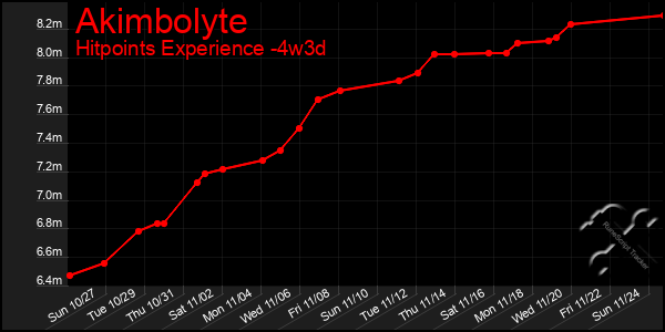 Last 31 Days Graph of Akimbolyte